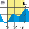 Santa Barbara Island tide chart for Sunday, May 31, 2026
