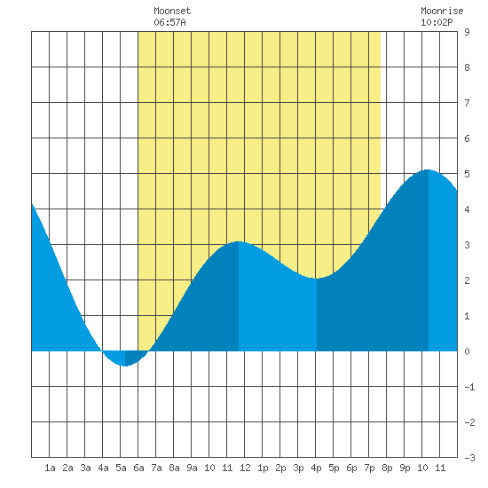 Santa Barbara Island tide chart for Sunday, May 3, 2026