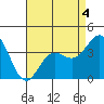 Santa Barbara Island tide chart for Monday, May 4, 2026