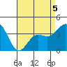 Santa Barbara Island tide chart for Tuesday, May 5, 2026