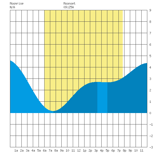 Santa Barbara Island tide chart for Wednesday, May 6, 2026