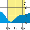 Santa Barbara Island tide chart for Thursday, May 7, 2026