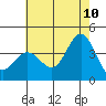 Santa Barbara Island tide chart for Wednesday, June 10, 2026