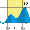 Santa Barbara Island tide chart for Friday, June 12, 2026