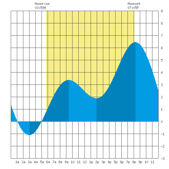 Santa Barbara Island tide chart for Saturday, June 13, 2026