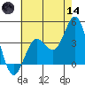 Santa Barbara Island tide chart for Sunday, June 14, 2026
