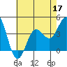 Santa Barbara Island tide chart for Wednesday, June 17, 2026