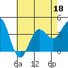 Santa Barbara Island tide chart for Thursday, June 18, 2026