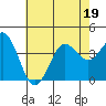 Santa Barbara Island tide chart for Friday, June 19, 2026