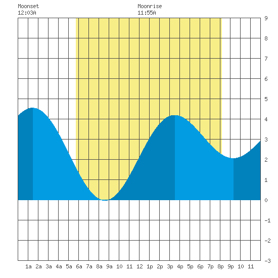 Santa Barbara Island tide chart for Saturday, June 20, 2026