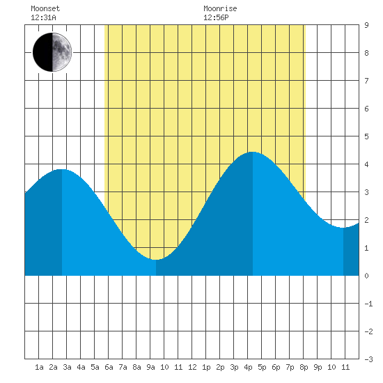 Santa Barbara Island tide chart for Sunday, June 21, 2026