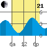 Santa Barbara Island tide chart for Sunday, June 21, 2026