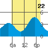 Santa Barbara Island tide chart for Monday, June 22, 2026