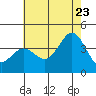 Santa Barbara Island tide chart for Tuesday, June 23, 2026