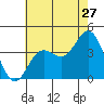 Santa Barbara Island tide chart for Saturday, June 27, 2026