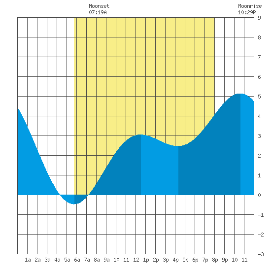 Santa Barbara Island tide chart for Tuesday, June 2, 2026