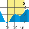 Santa Barbara Island tide chart for Tuesday, June 2, 2026