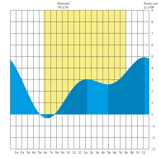 Santa Barbara Island tide chart for Wednesday, June 3, 2026