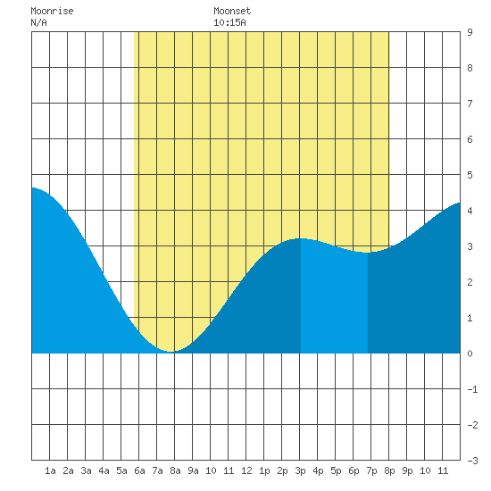 Santa Barbara Island tide chart for Friday, June 5, 2026
