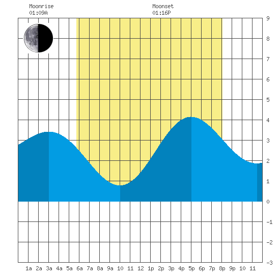 Santa Barbara Island tide chart for Monday, June 8, 2026