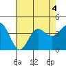 Santa Barbara Island tide chart for Saturday, July 4, 2026