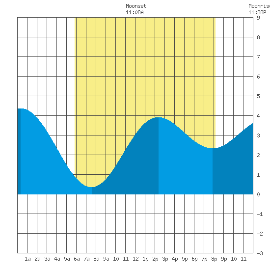 Santa Barbara Island tide chart for Sunday, July 5, 2026