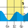 Santa Barbara Island tide chart for Sunday, July 5, 2026