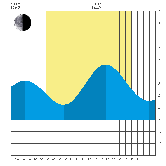 Santa Barbara Island tide chart for Tuesday, July 7, 2026