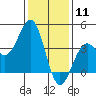 Santa Barbara tide chart for Monday, January 11, 2021