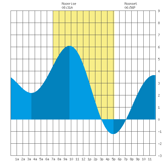 Santa Barbara tide chart for Thursday, January 14, 2021