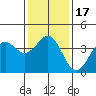 Santa Barbara tide chart for Sunday, January 17, 2021
