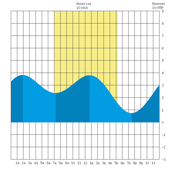 Santa Barbara tide chart for Monday, January 18, 2021