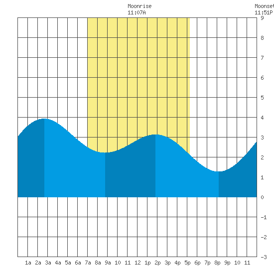Santa Barbara tide chart for Tuesday, January 19, 2021