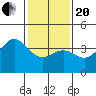 Santa Barbara tide chart for Wednesday, January 20, 2021