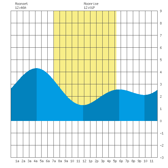 Santa Barbara tide chart for Thursday, January 21, 2021