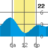 Santa Barbara tide chart for Friday, January 22, 2021
