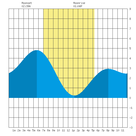 Santa Barbara tide chart for Saturday, January 23, 2021