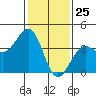 Santa Barbara tide chart for Monday, January 25, 2021