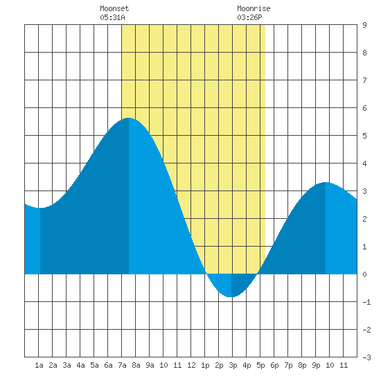 Santa Barbara tide chart for Tuesday, January 26, 2021