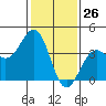 Santa Barbara tide chart for Tuesday, January 26, 2021