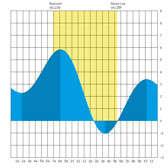 Santa Barbara tide chart for Wednesday, January 27, 2021