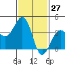Santa Barbara tide chart for Wednesday, January 27, 2021