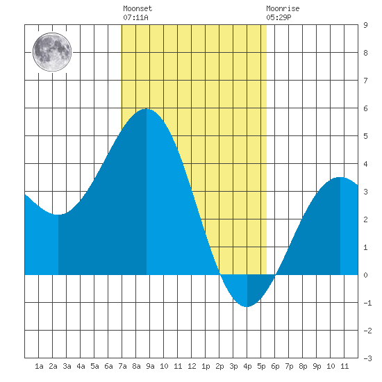 Santa Barbara tide chart for Thursday, January 28, 2021
