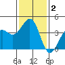 Santa Barbara tide chart for Saturday, January 2, 2021