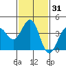 Santa Barbara tide chart for Sunday, January 31, 2021