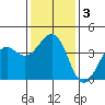 Santa Barbara tide chart for Sunday, January 3, 2021
