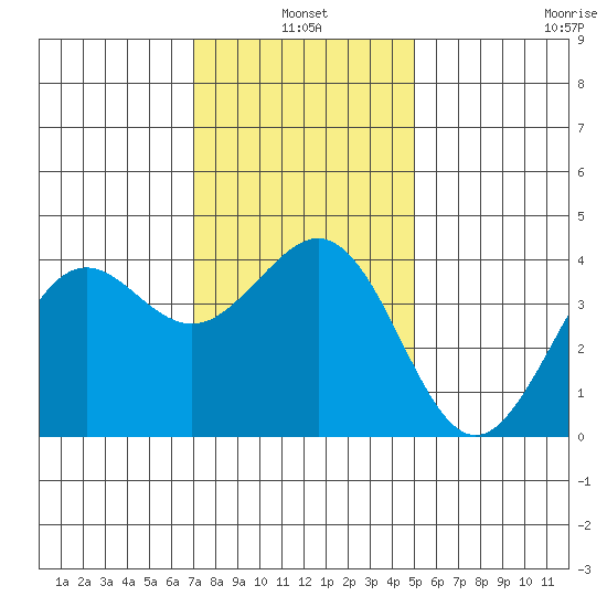 Santa Barbara tide chart for Monday, January 4, 2021