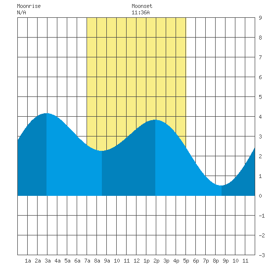 Santa Barbara tide chart for Tuesday, January 5, 2021