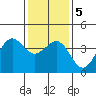 Santa Barbara tide chart for Tuesday, January 5, 2021