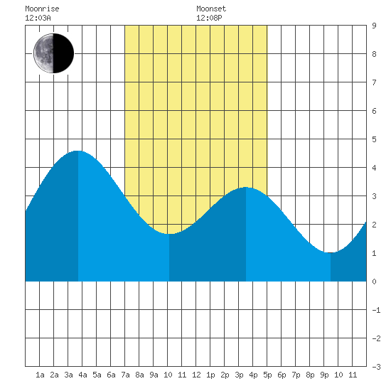 Santa Barbara tide chart for Wednesday, January 6, 2021